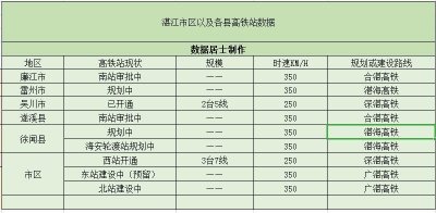 ​湛江将有9个高铁站，其中7个在规划建设中，2个已经开通使用