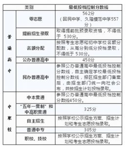 ​上海2019中招最低投档分数线公布