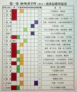 ​香料宝典：80种香料的特性、用量、用途，超详细的讲解，收藏备用