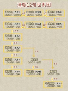 ​12部电视剧串联起清朝从开朝到灭亡，一个皇帝都不落下！