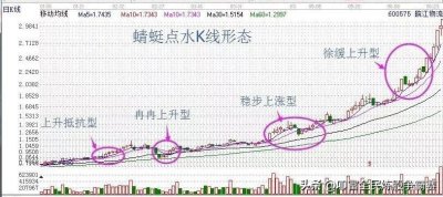 ​“蜻蜓点水”k线形态：大牛股手到擒来，暴涨124%!