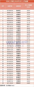 ​银行员工平均薪酬出炉，最低20万元起步