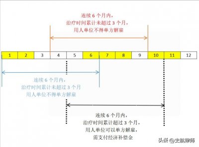 ​一文讲清“医疗期”的各项规定