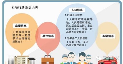 ​在宁乡，警察到你家采集登记信息，这是干什么？