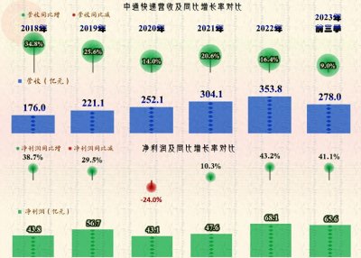 ​中通快递盈利能力真的比顺丰强很多吗？
