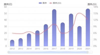 中国票房+收视率数据公开平台