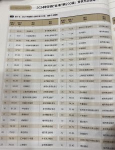 2024中国银行业排行榜200强正式出炉!招商银行、建设银行、工商银行位居竞争