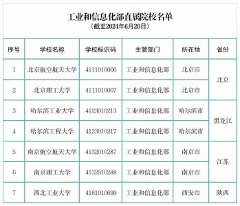 ​工业和信息化部直属院校名单