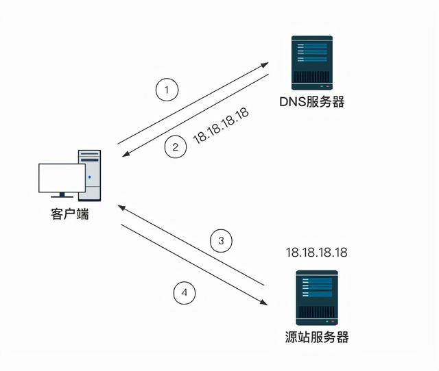 cdn网络究竟是怎么加速的(三分钟带你了解CDN)(2)