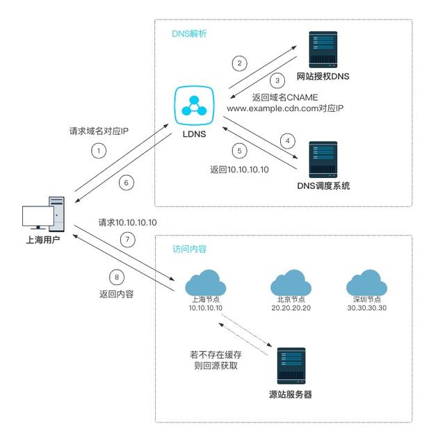 cdn网络究竟是怎么加速的(三分钟带你了解CDN)(3)