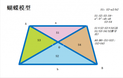 ​蝴蝶模型是什么？学会这招3分钟搞定模型图