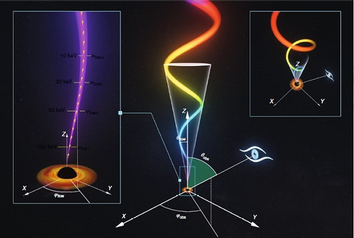 中国慧眼卫星发现距离黑洞最近的高速喷流