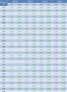 ​惊爆！私自售卖汽油利润率高达28.8%！市场价格比出厂价高出近70%