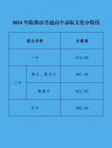 ​最新！岳阳2地公布高中录取分数线
