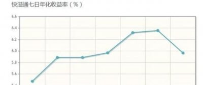 ​七日年化收益率计算法