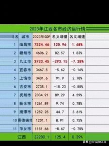​丰城市划入南昌市管辖南昌市GDP将突破8000亿元面积过万平方公里