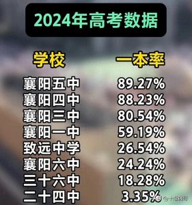 ​襄阳2024年高中高考一本率排名襄阳五中襄阳四中遥遥领先，太强了