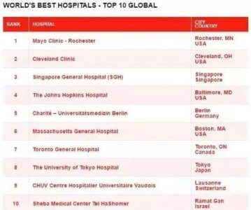 ​全球顶尖医院排行