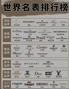 ​世界名表排行榜，来看看你的手表在哪里