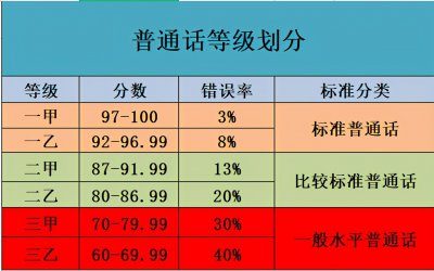 ​普通话—你必须知道的证书