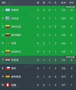​世预赛最新积分榜：阿根廷0-2仍居榜首，巴西1-2被逆转掉至第5！