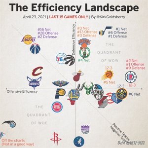 ​美媒公布NBA各队效率分布图，湖人进攻拉胯防守犹在