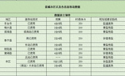​“东方湿地之都”盐城市——拥有10个高铁站，苏北地区第一