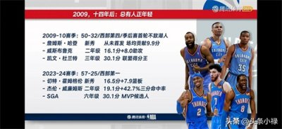 ​永远可以相信雷霆管理层的眼光，从杜威登到新雷霆三少。