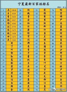 ​宁夏最新百家姓排名，惊！！十个回族九个马！