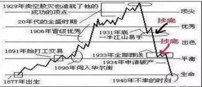 ​股票作手回忆录